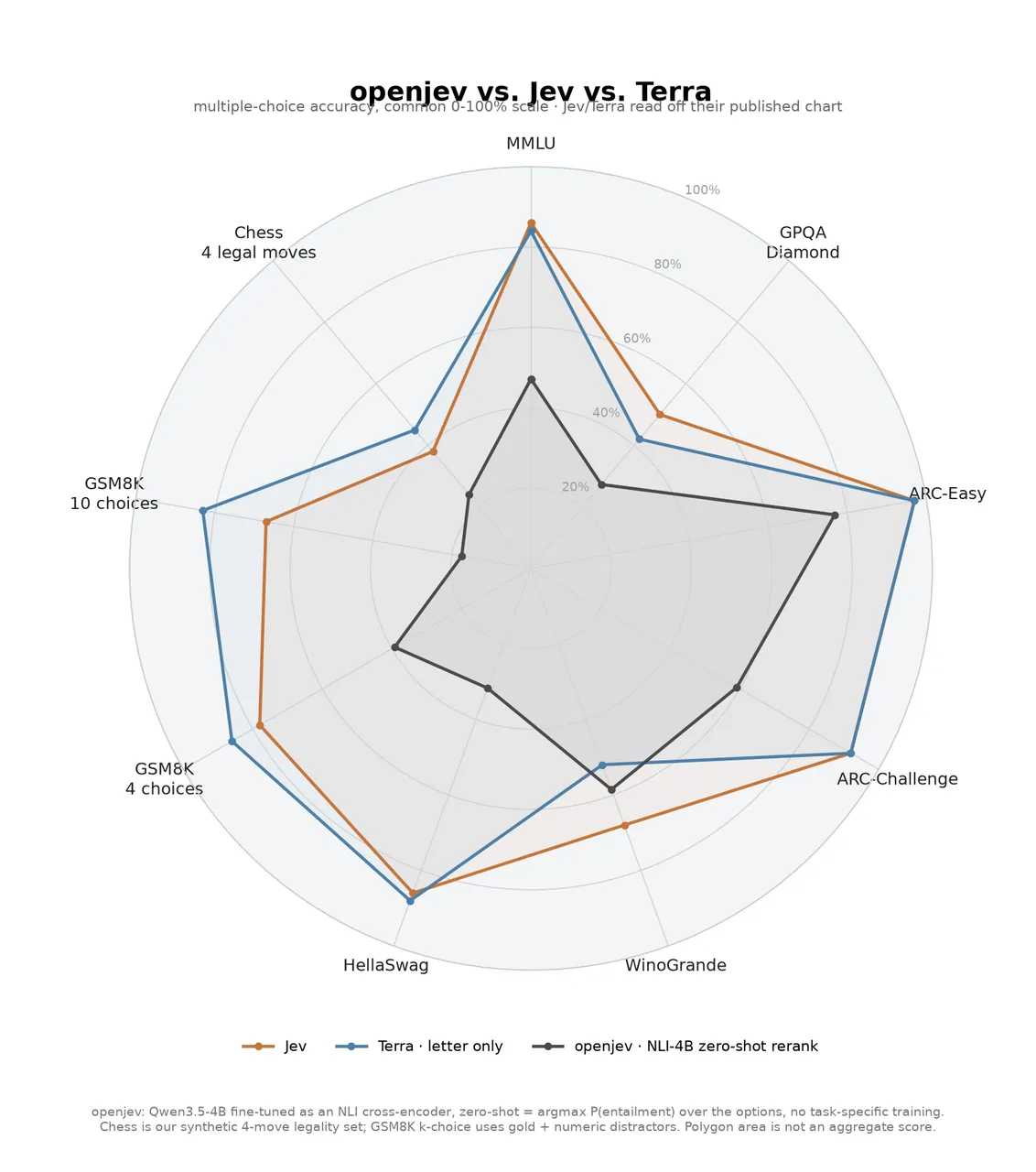 Radar chart of openjev 4B versus Jev and Terra on multiple-choice benchmarks
