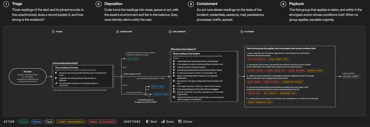 Security incident workflow: triage, disposition, containment, playbook