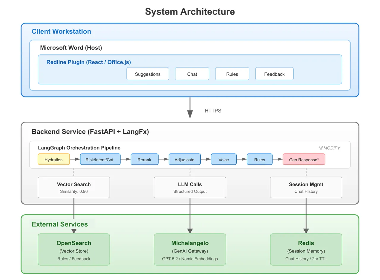 系统架构：Microsoft Word 客户端中的修订插件经 HTTPS 连接 FastAPI + LangGraph 后端（向量检索、LLM 调用、会话 agent），外部服务为 OpenSearch、Michelangelo 与 Redis