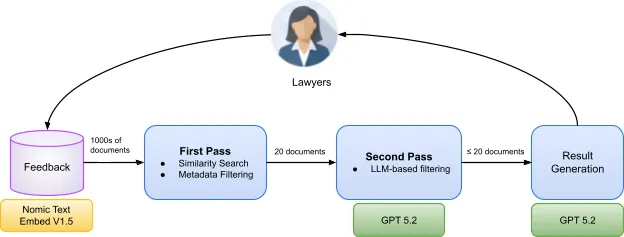 精炼后的反馈流水线：反馈库先过相似搜索与元数据过滤，再过 LLM 过滤，最后生成结果