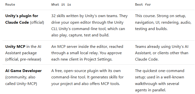 A comparison table of the three routes: Unity's plugin for Claude Code, Unity MCP in the AI Assistant package, and AI Game Developer