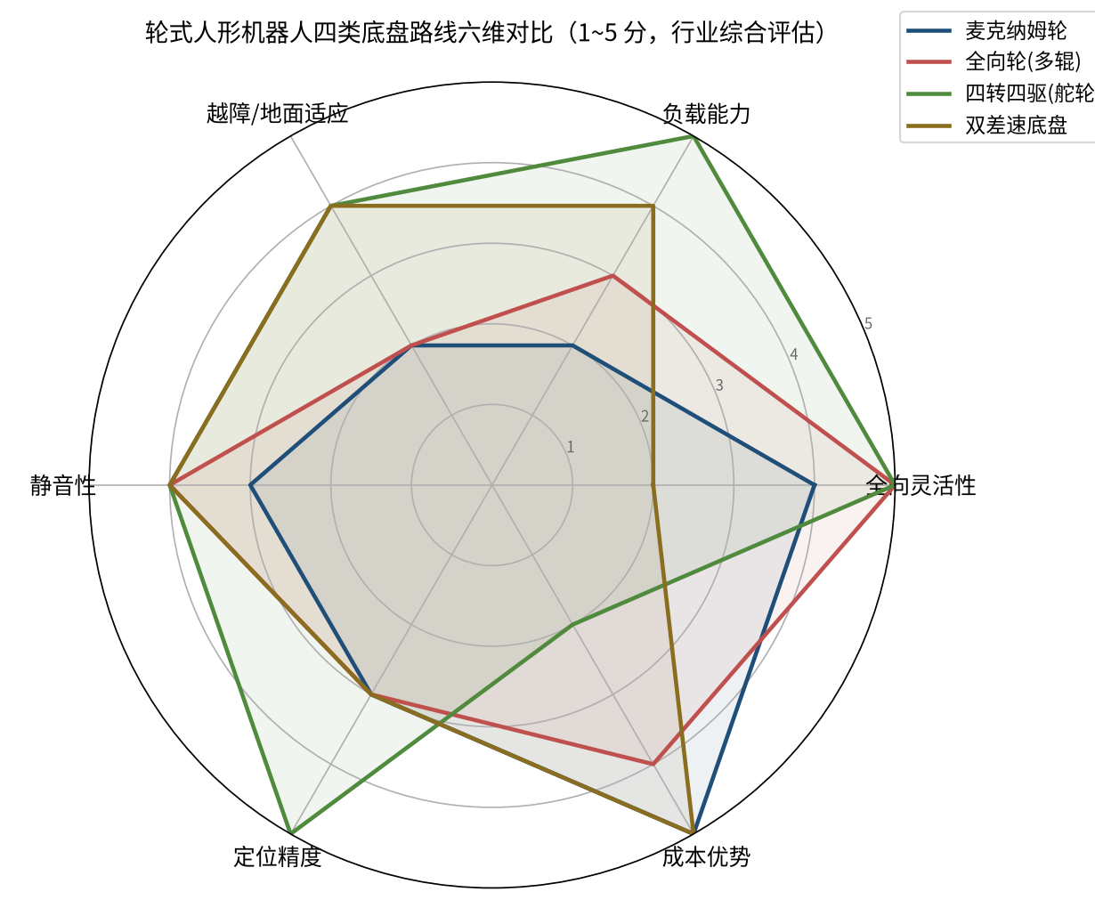 Radar chart comparing four chassis types across six dimensions: omnidirectional agility, payload, obstacle/ground adaptability, noise, positioning precision, cost advantage