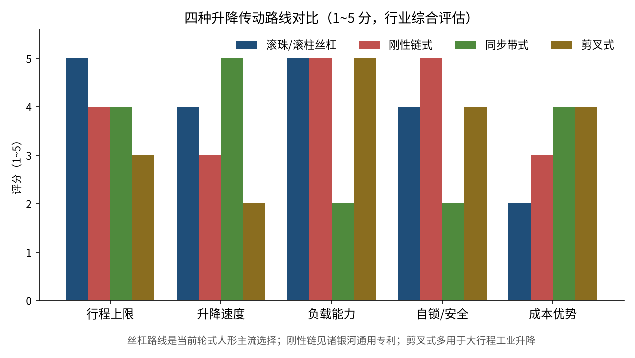 Bar chart comparing four lift mechanisms across stroke ceiling, lift speed, load capacity, self-locking safety, and cost