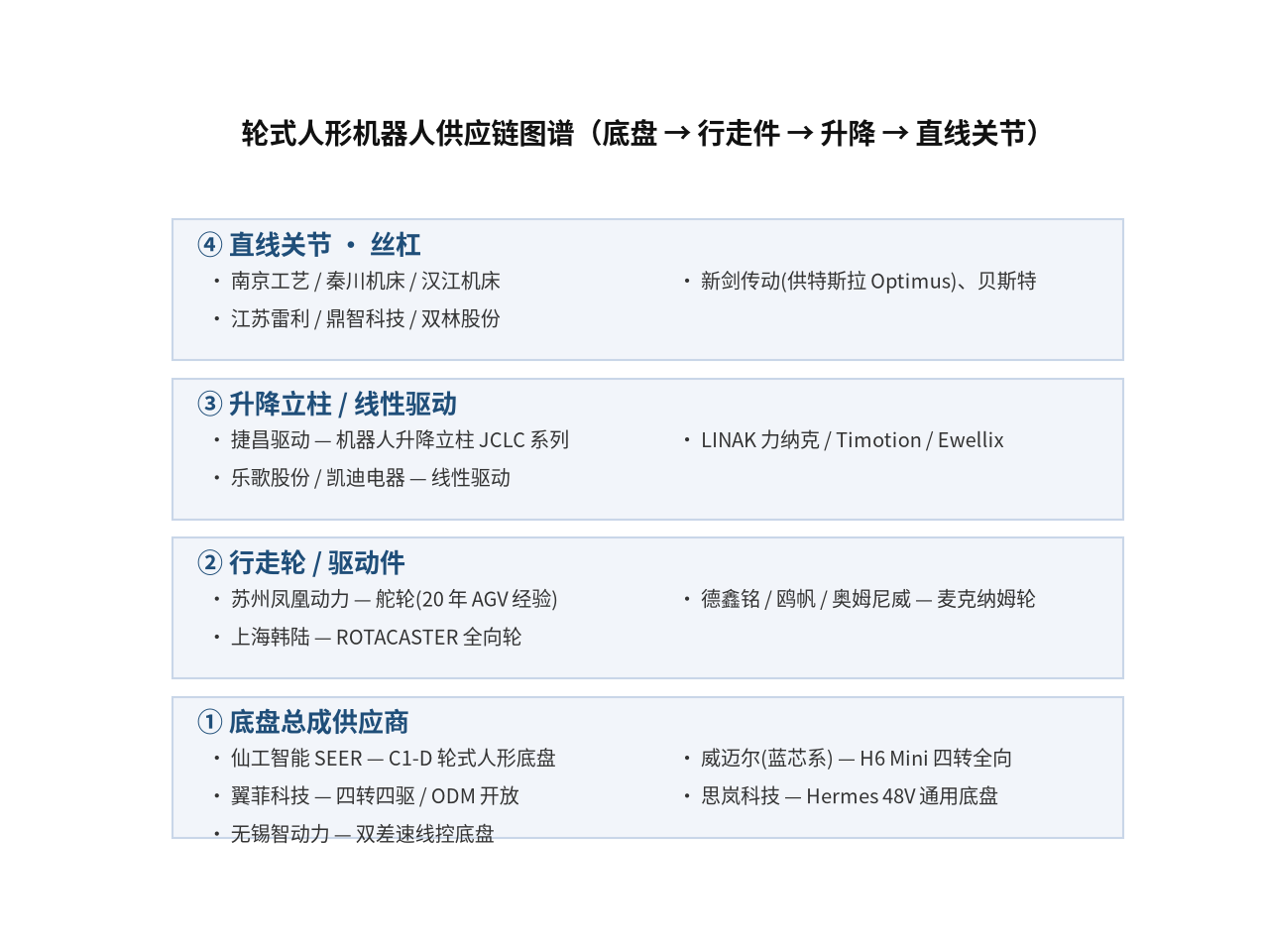 Supplier landscape map: chassis integrators, wheel/drive component makers, lift-column vendors, and linear-joint screw suppliers for wheeled humanoid robots