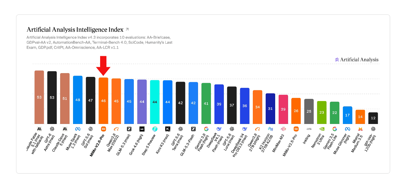 Artificial Analysis Intelligence Index 柱状图，MiMo-V2.6-Pro 以 46 分被红色箭头标出