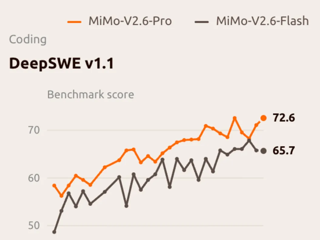 DeepSWE v1.1 折线图：Flash 从 48.8 升至 65.7，Pro 从 58.4 升至 72.6