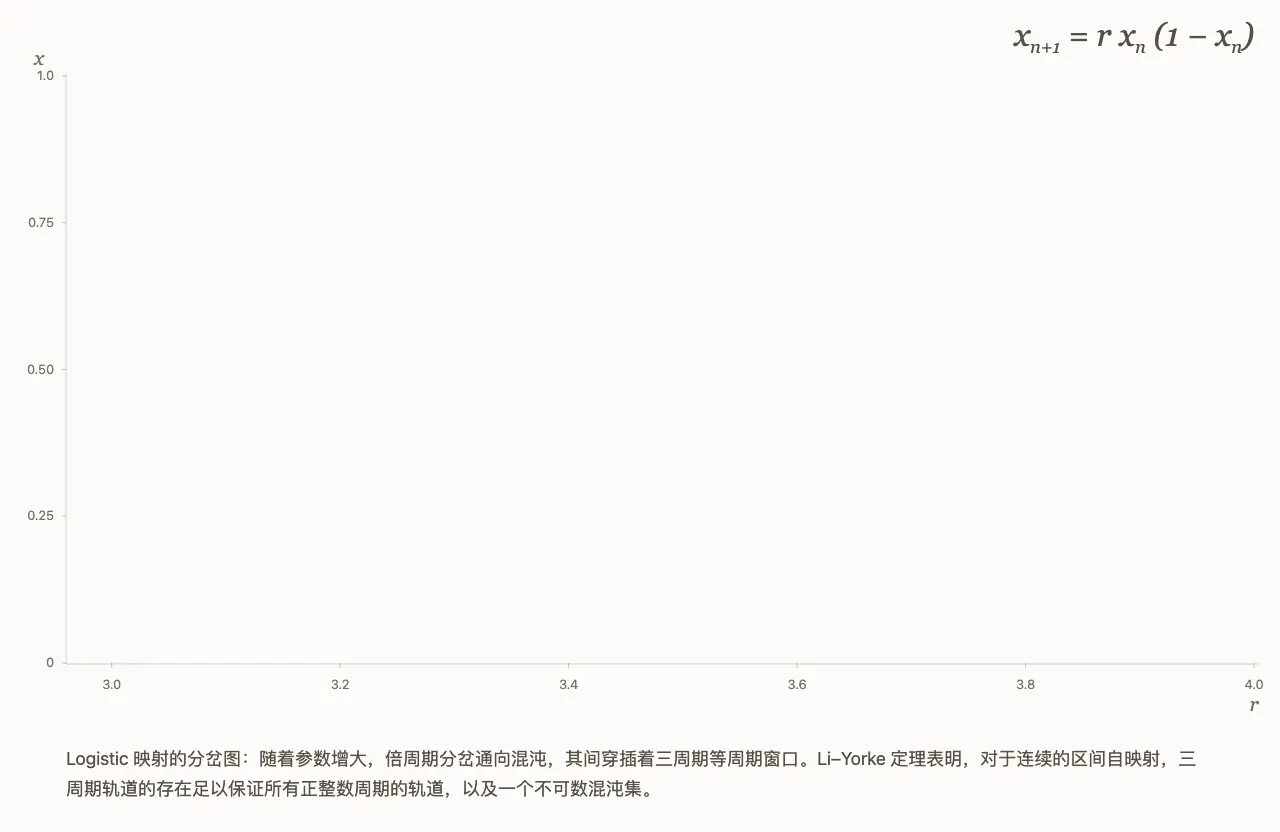 Logistic 映射分岔图与 Lean 4 形式化证明演示动图