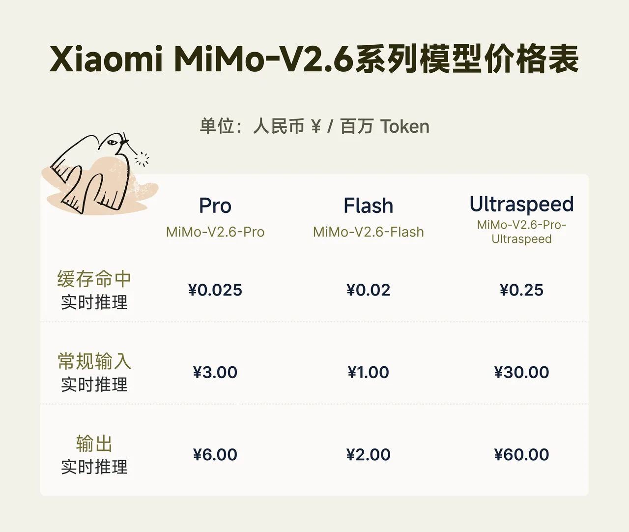MiMo-V2.6 系列价格表：Pro 输入 3 元 / 输出 6 元每百万 Token，Flash 1 / 2 元，UltraSpeed 30 / 60 元，缓存命中 0.025 / 0.02 / 0.25 元