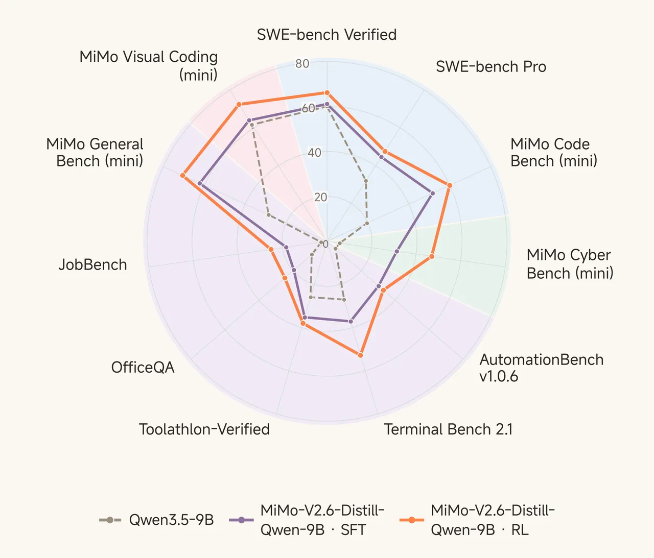 雷达图：MiMo-V2.6-Distill-Qwen-9B 在 SFT 与 RL 两个阶段于 11 项评测上的对比