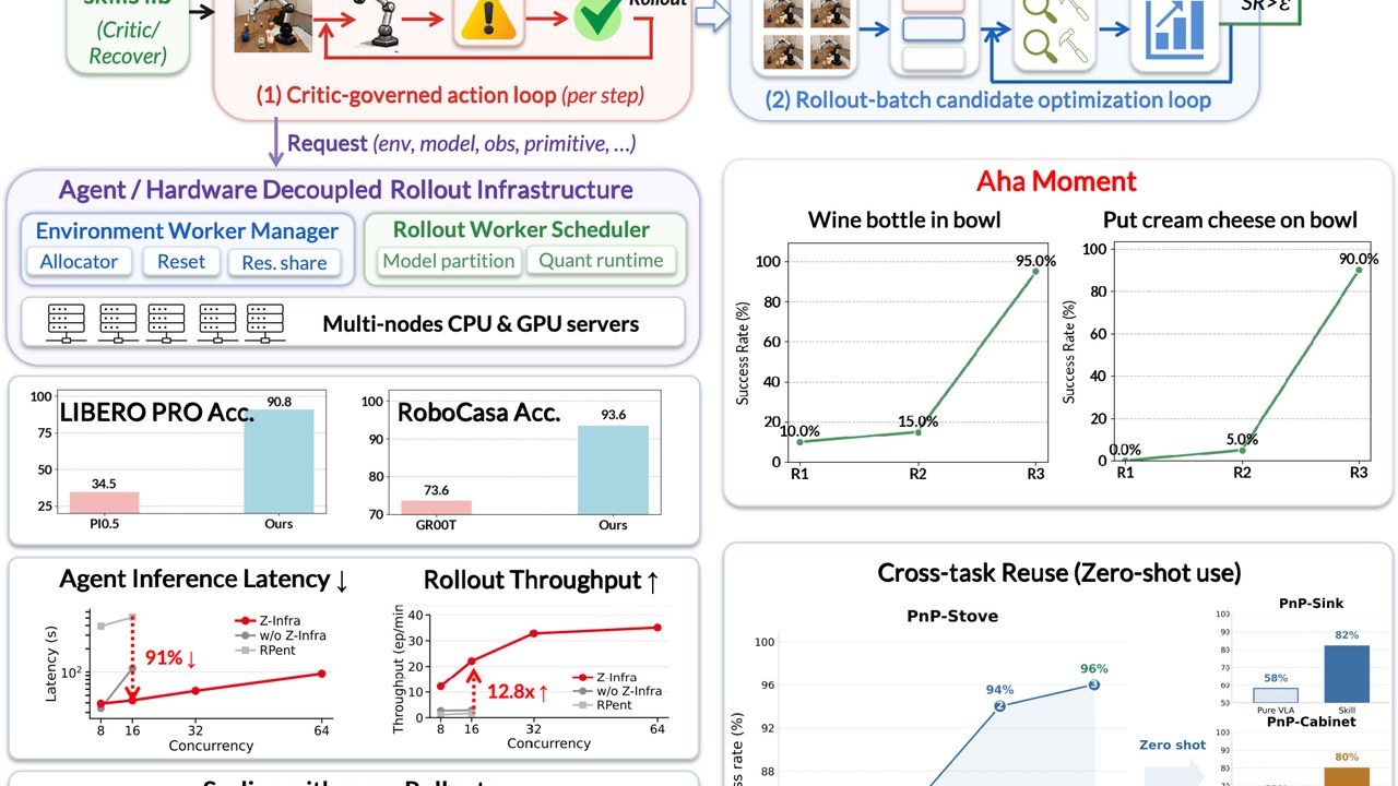 Zetta ζ: Closed-Loop Self-Evolution for a Frozen VLA Policy