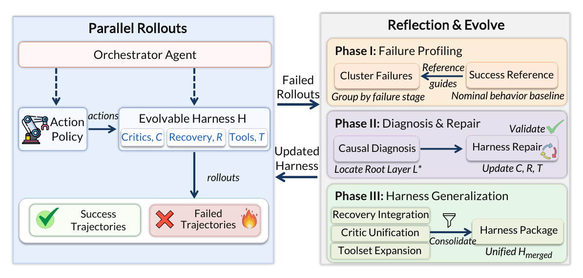 Overview of the Z-Harness evolutionary framework