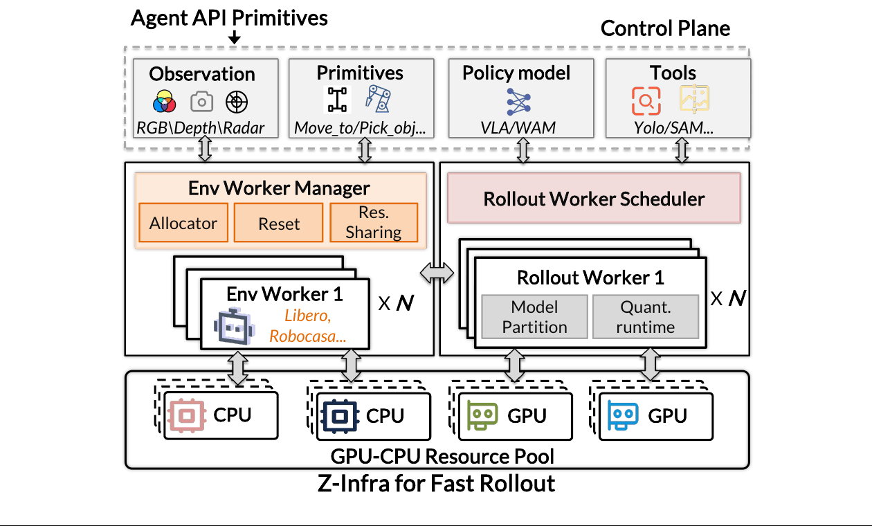 Three-layer architecture of Z-Infra