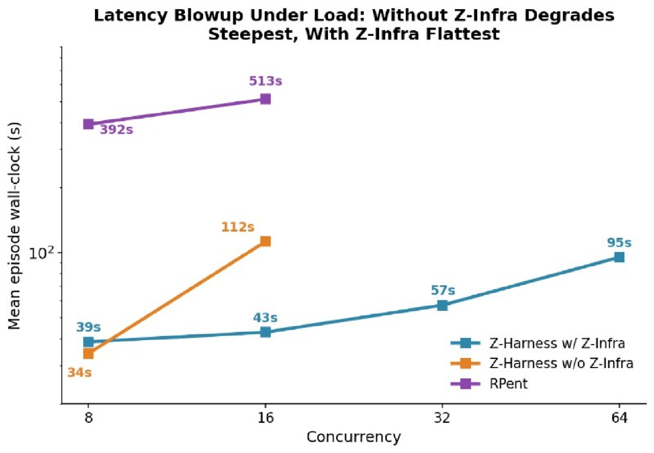 Z-Infra latency under load