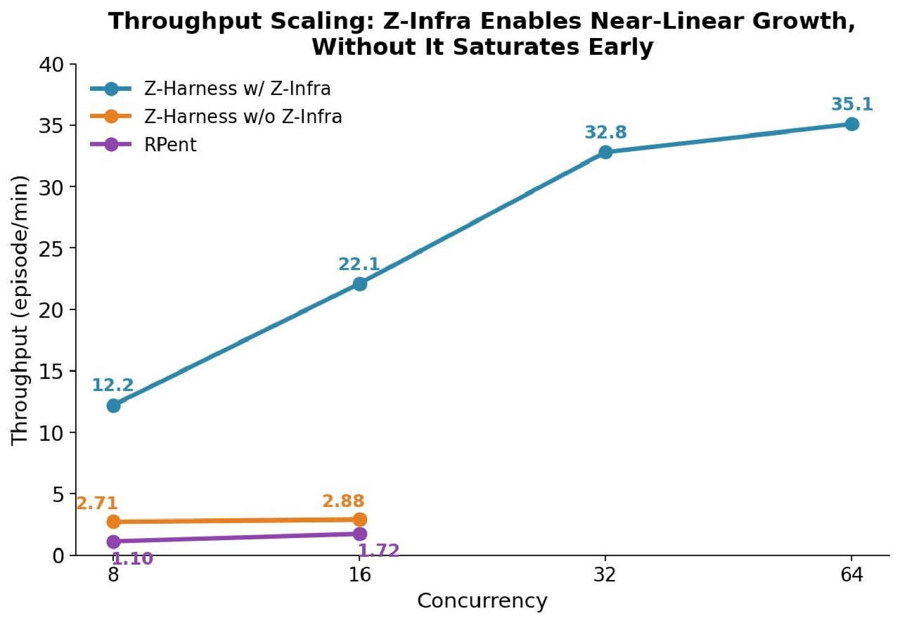 Z-Infra rollout throughput