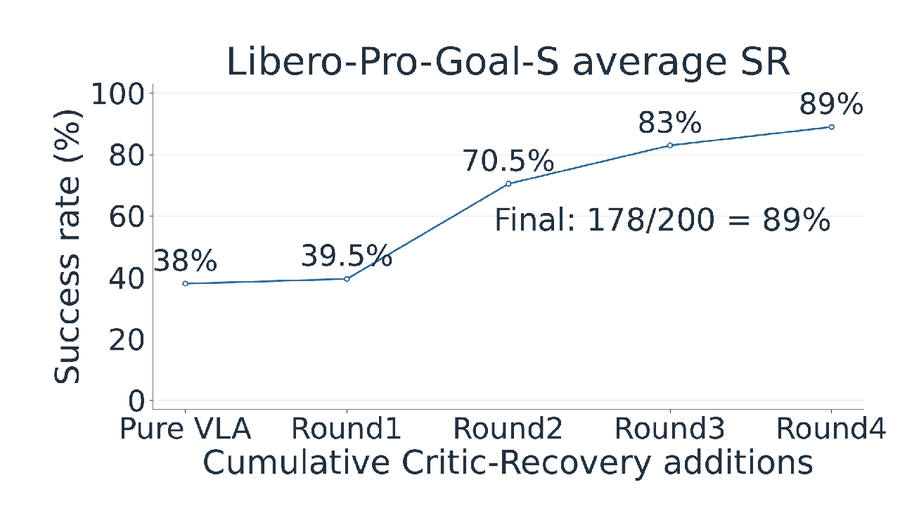Scaling on LIBERO-Pro Goal (S)