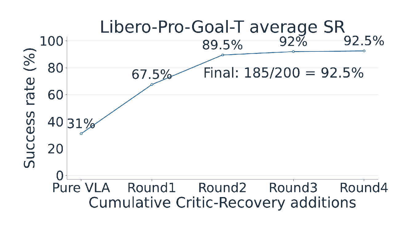 Scaling on LIBERO-Pro Goal (T)
