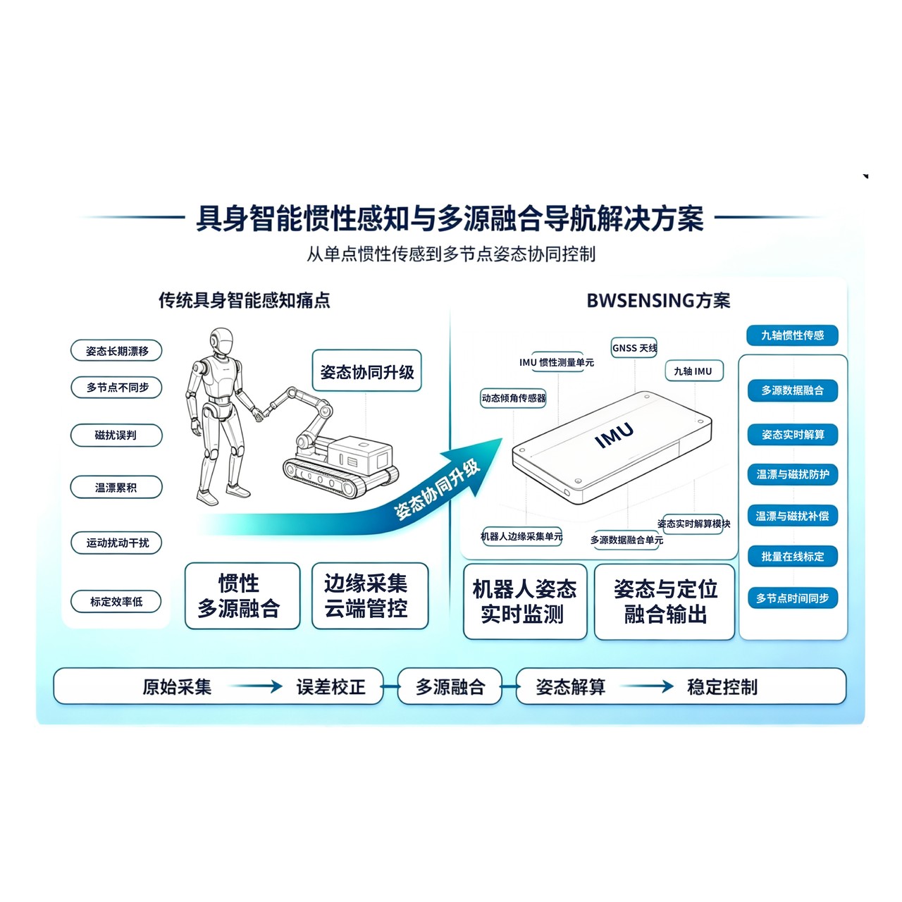 BWsensing IMU400C High-Precision Inertial Measurement Unit