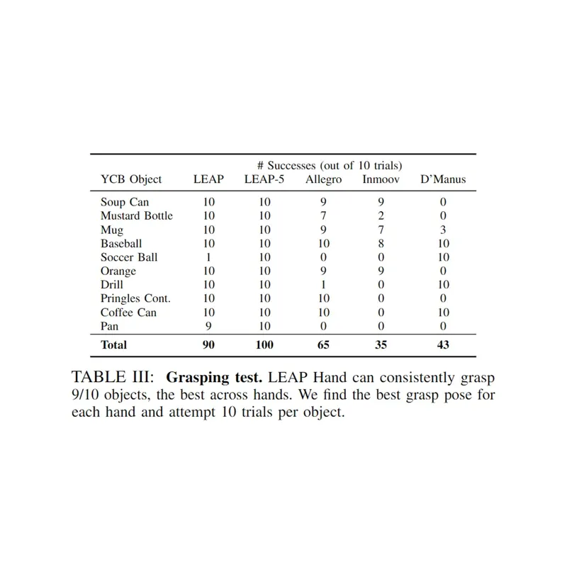 LEAP Hand 低成本开源灵巧手