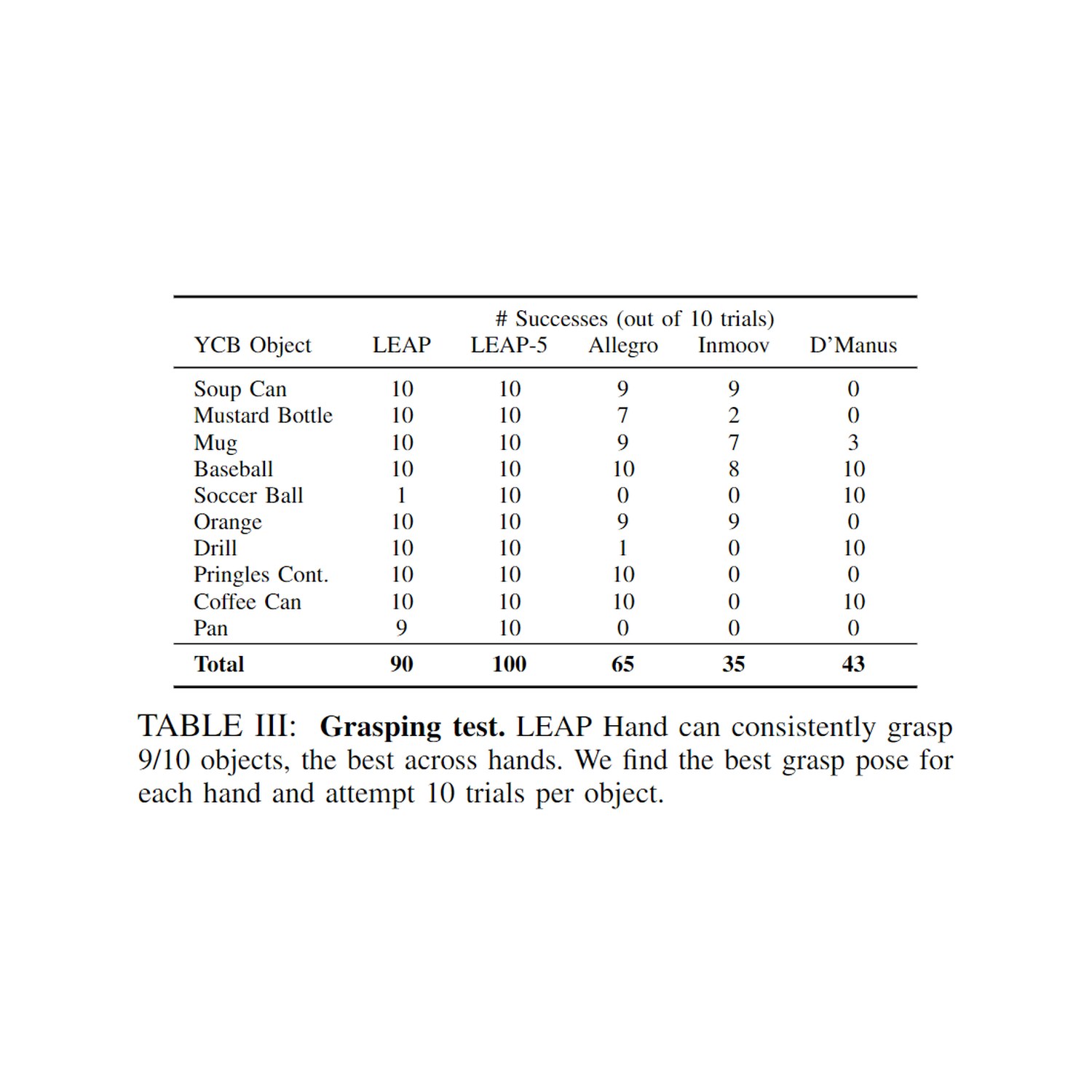 LEAP Hand Low-Cost Open-Source Dexterous Hand