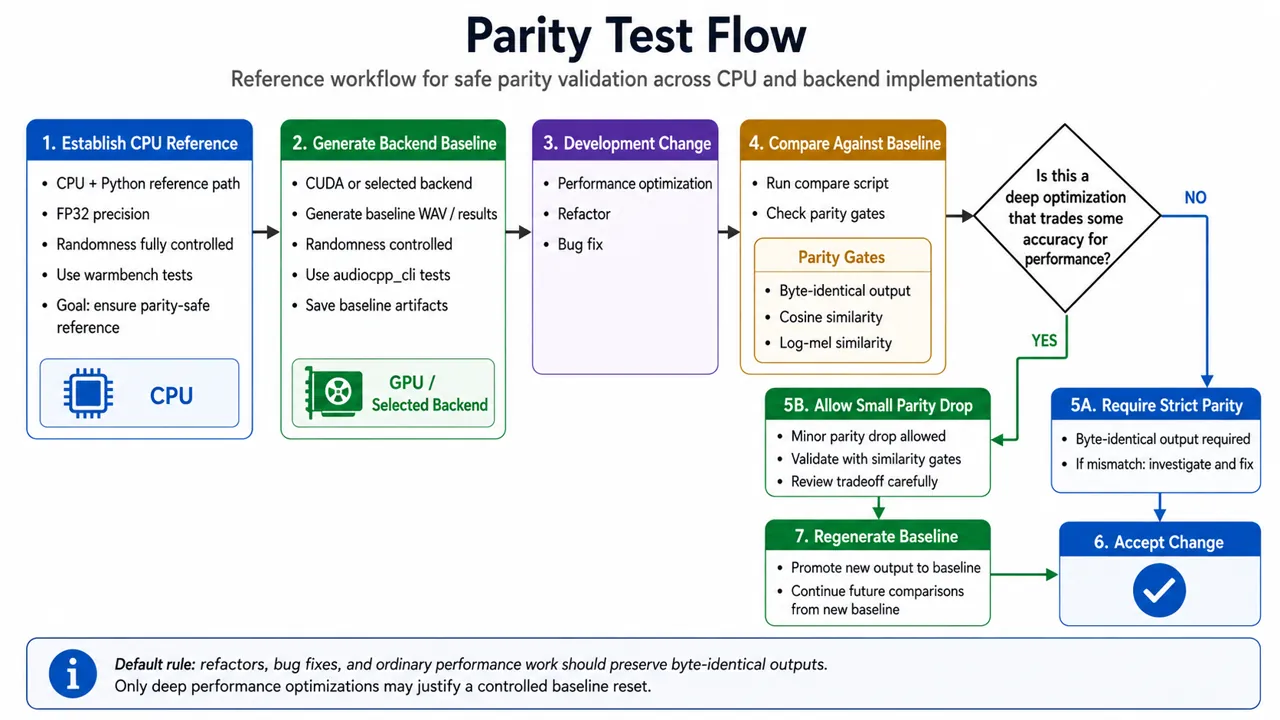 Parity test flow: CPU reference, backend baseline, development change, gate comparison and the baseline-reset decision