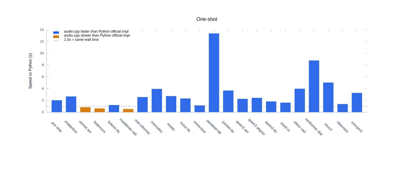 Bar chart of one-shot speedups versus the Python reference implementation per model