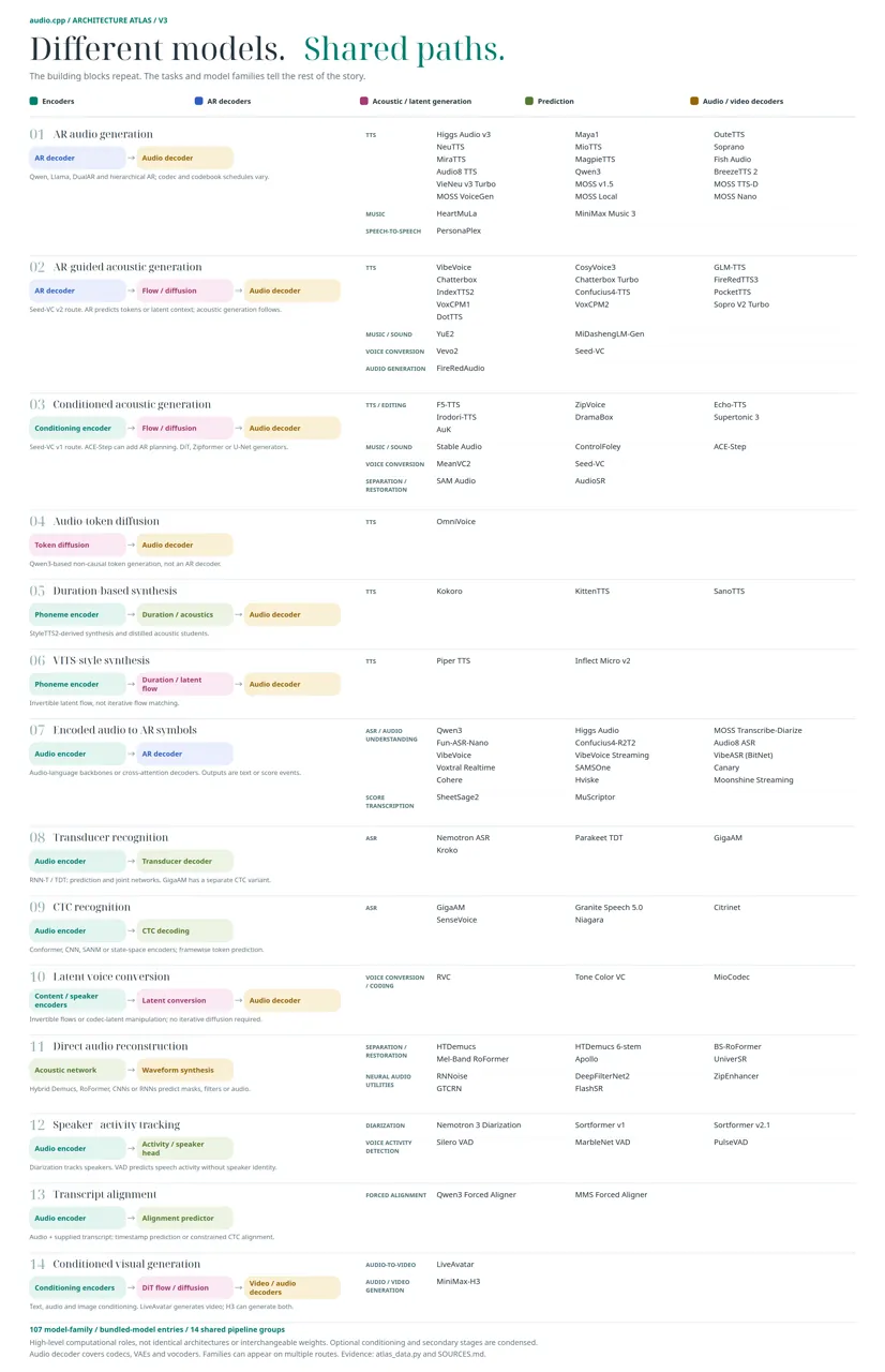 audio.cpp architecture poster: 14 shared pipeline groups mapped to 107 model families