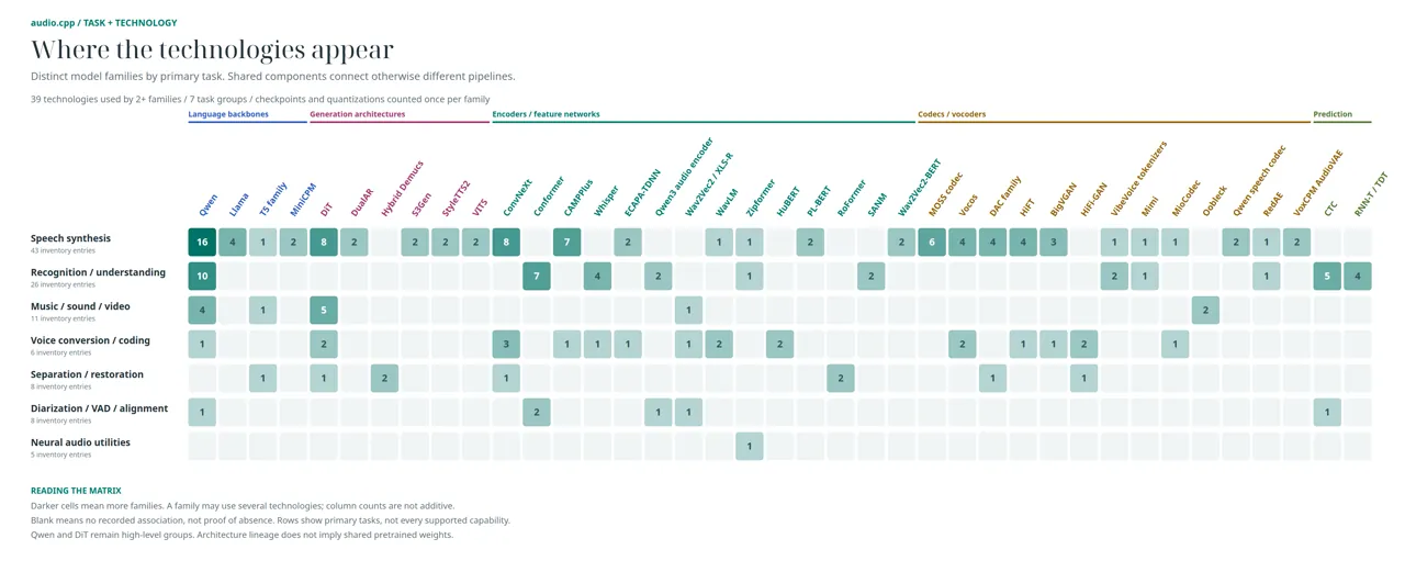 Task by technology matrix: cross counts between seven task groups and thirty-plus technology stacks