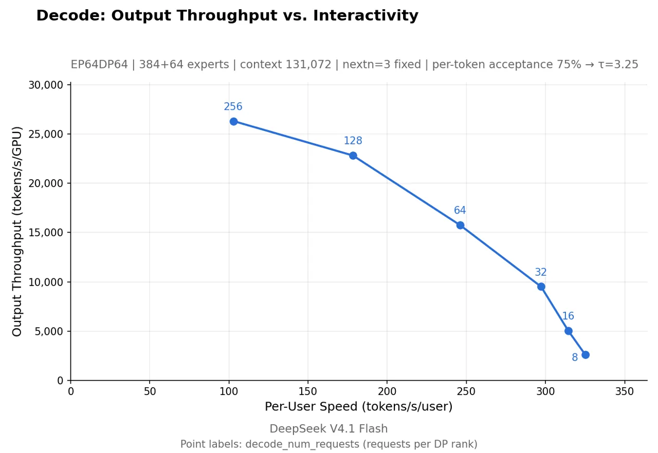 Decode Pareto curve: output throughput versus per-user speed on DeepSeek V4.1 Flash