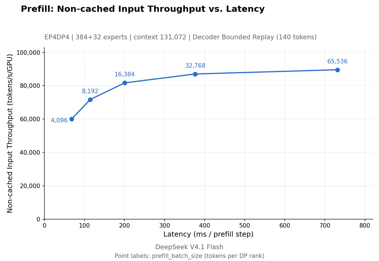 Prefill Pareto curve: non-cached input throughput versus latency per prefill step on DeepSeek V4.1 Flash