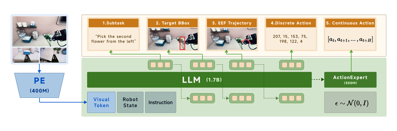 DM0 architecture: a vision-language backbone and an action expert bridged by merged attention; Flow Matching outputs an action chunk in one forward pass