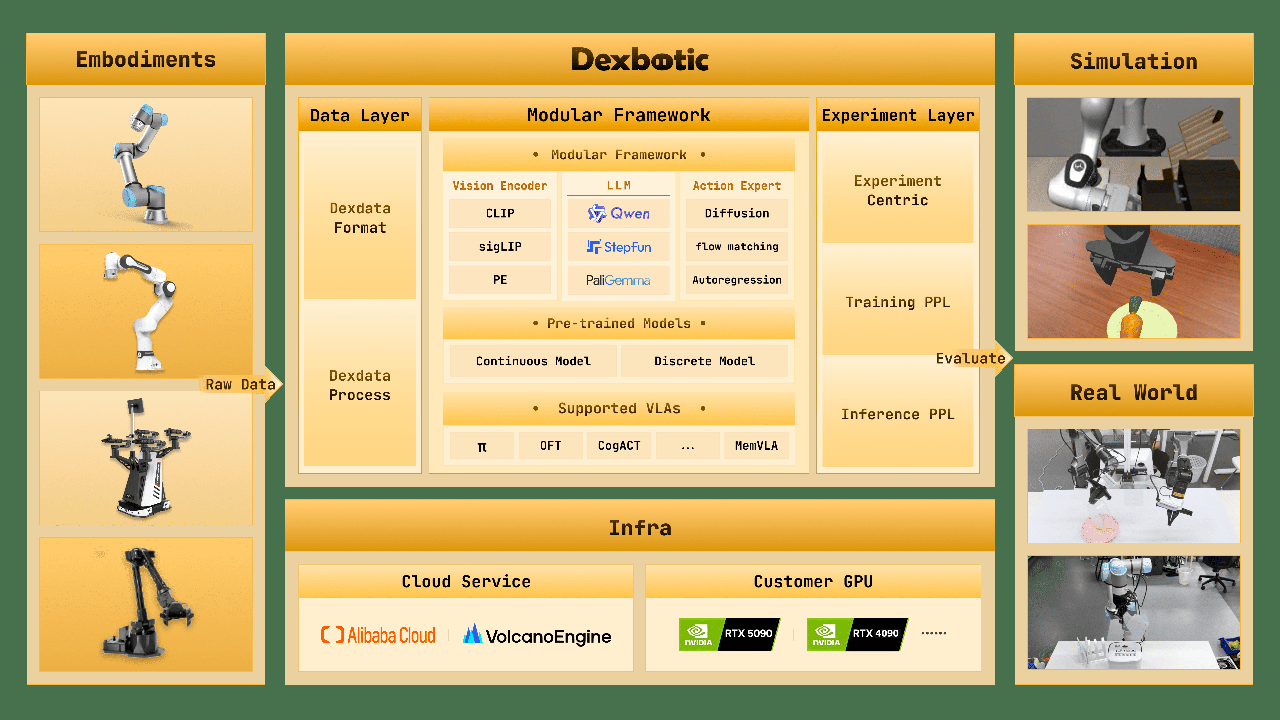 Dexbotic overview: data collection → DexData unified format → multi-model training → benchmark evaluation and real-robot deployment