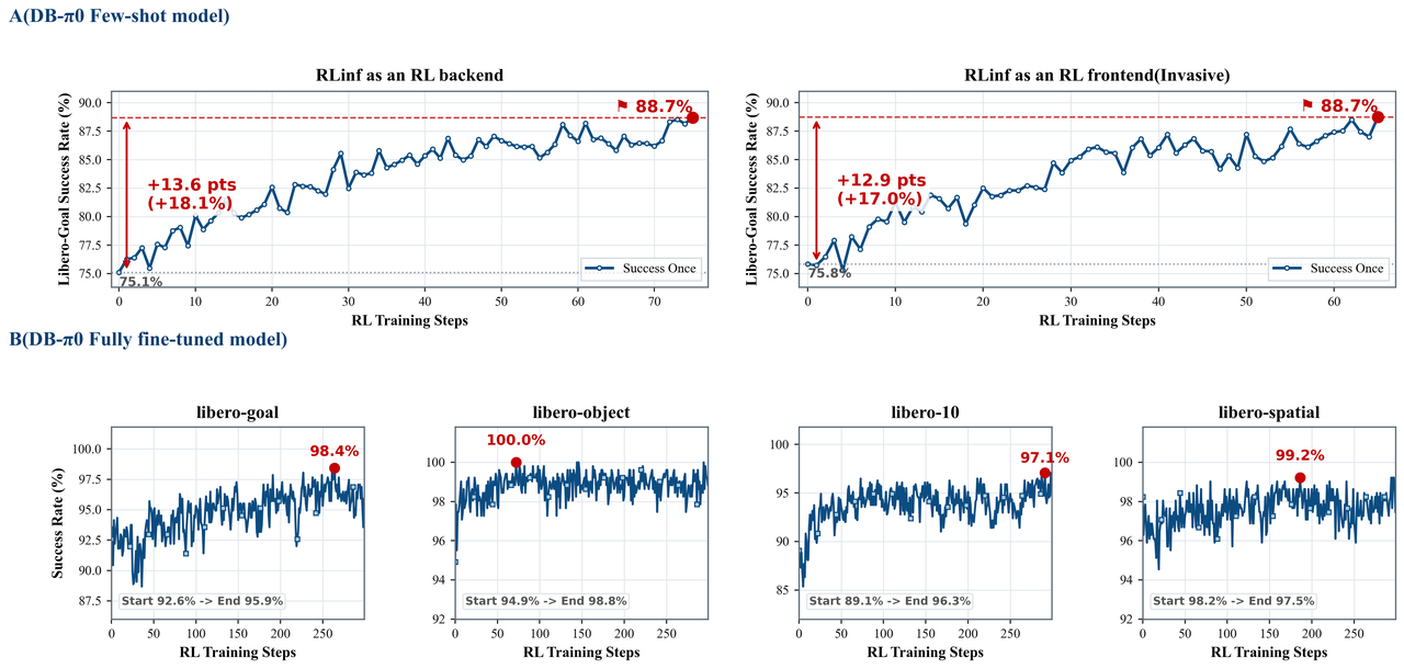 RLinf GRPO reinforcement-learning fine-tuning results compared on SimplerEnv