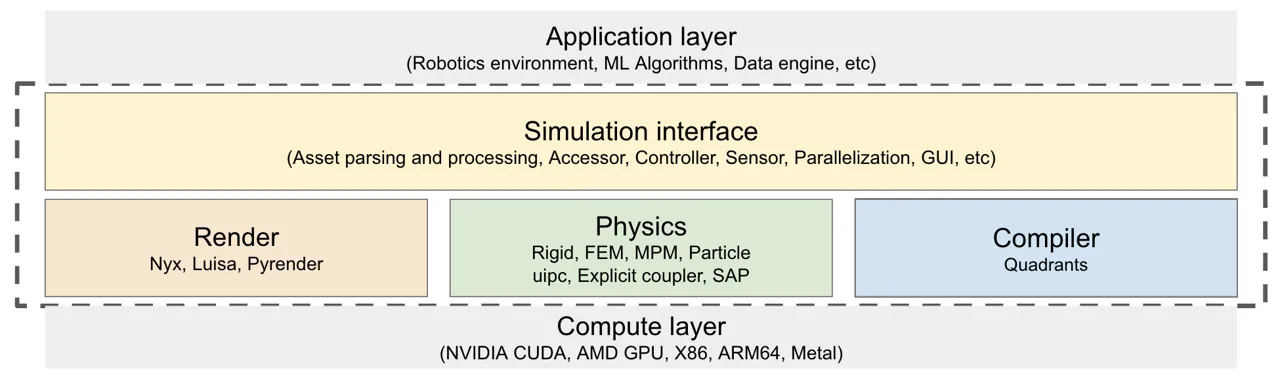Diagram of the Genesis World four-layer stack above the compute backends