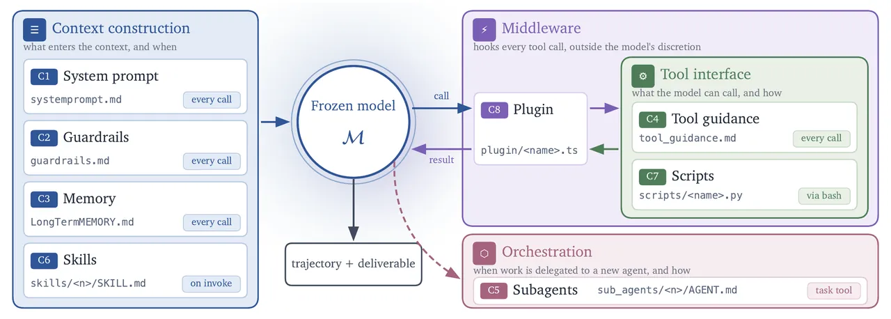 The eight harness components grouped by runtime role: system prompt, guardrails, memory, and skills construct context; tool guidance and scripts define the tool interface; subagents orchestrate delegated work; plugins control middleware