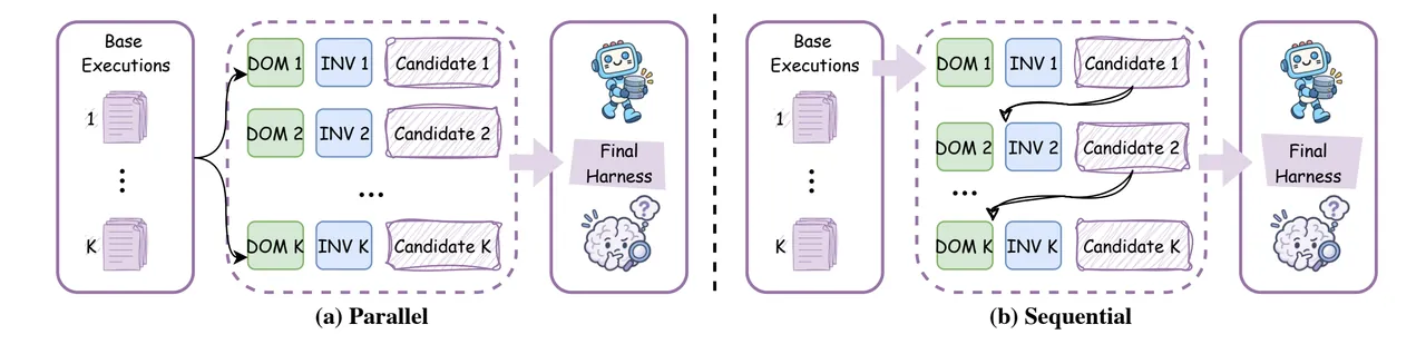 Two ways to scale task-level recursion. Parallel probes k general and k domain-specific candidate harnesses, then produces k compositions from the shared evidence. Sequential carries the refined harness and accumulated evidence through k Propose-Probe-Compose steps