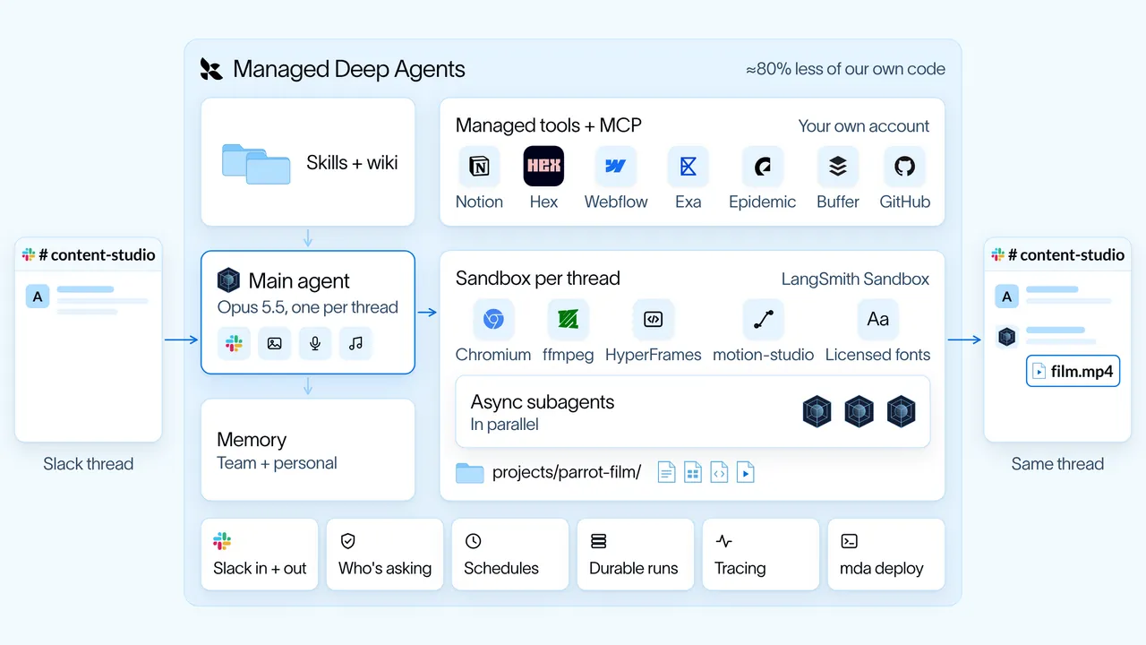Content Studio architecture from a Slack thread through the lead agent, sandbox tools, parallel helpers, and delivery