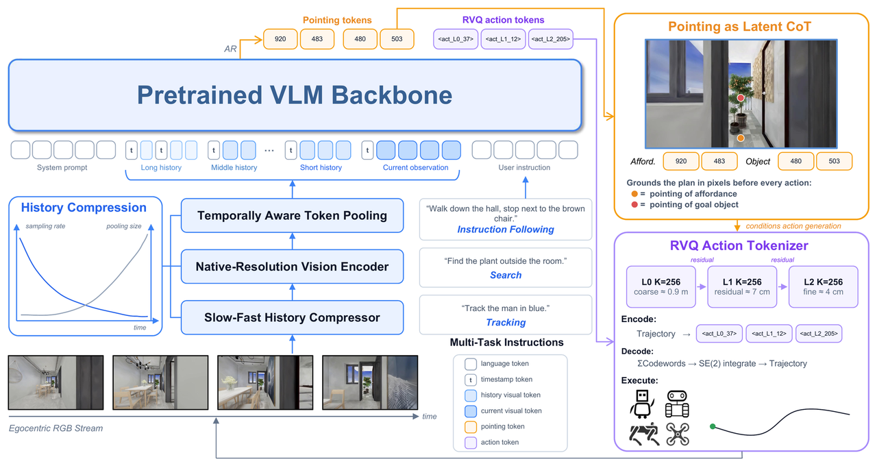 LightNav-0 architecture: a pretrained VLM backbone consumes a compressed egocentric RGB history and a language instruction, emits dual-channel pointing tokens followed by three RVQ action tokens that decode to ten SE(2) waypoints