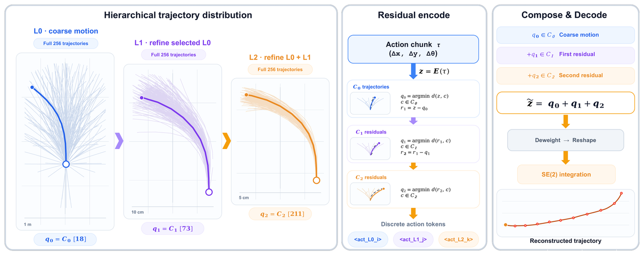 Hierarchical residual vector-quantized action tokenizer: a coarse codebook plus two residual codebooks quantize a ten-step SE(2) trajectory