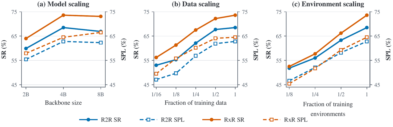 VLN scaling analysis: success rate against backbone size, training-data volume, and training-environment coverage