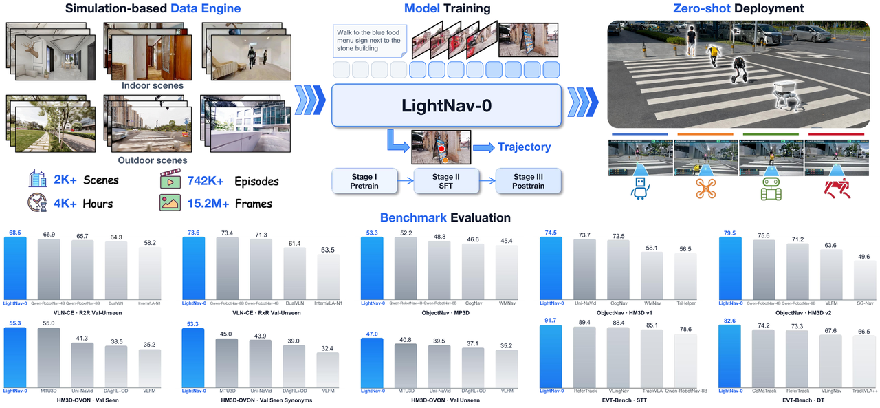 LightNav-0 overview: a simulation-based data engine, three-stage training, zero-shot deployment onto four robot embodiments, and success-rate comparisons on ten public benchmarks