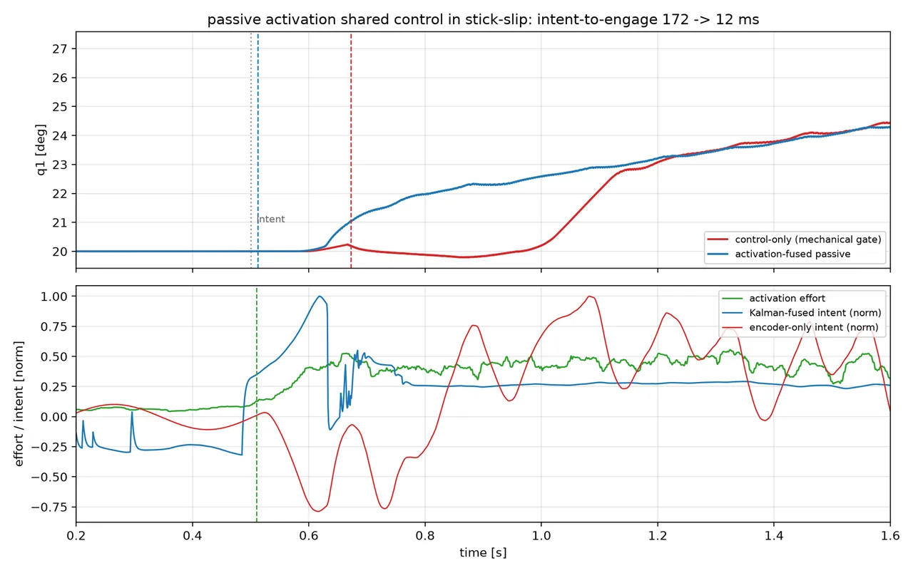 EMG and encoder fusion for shared control