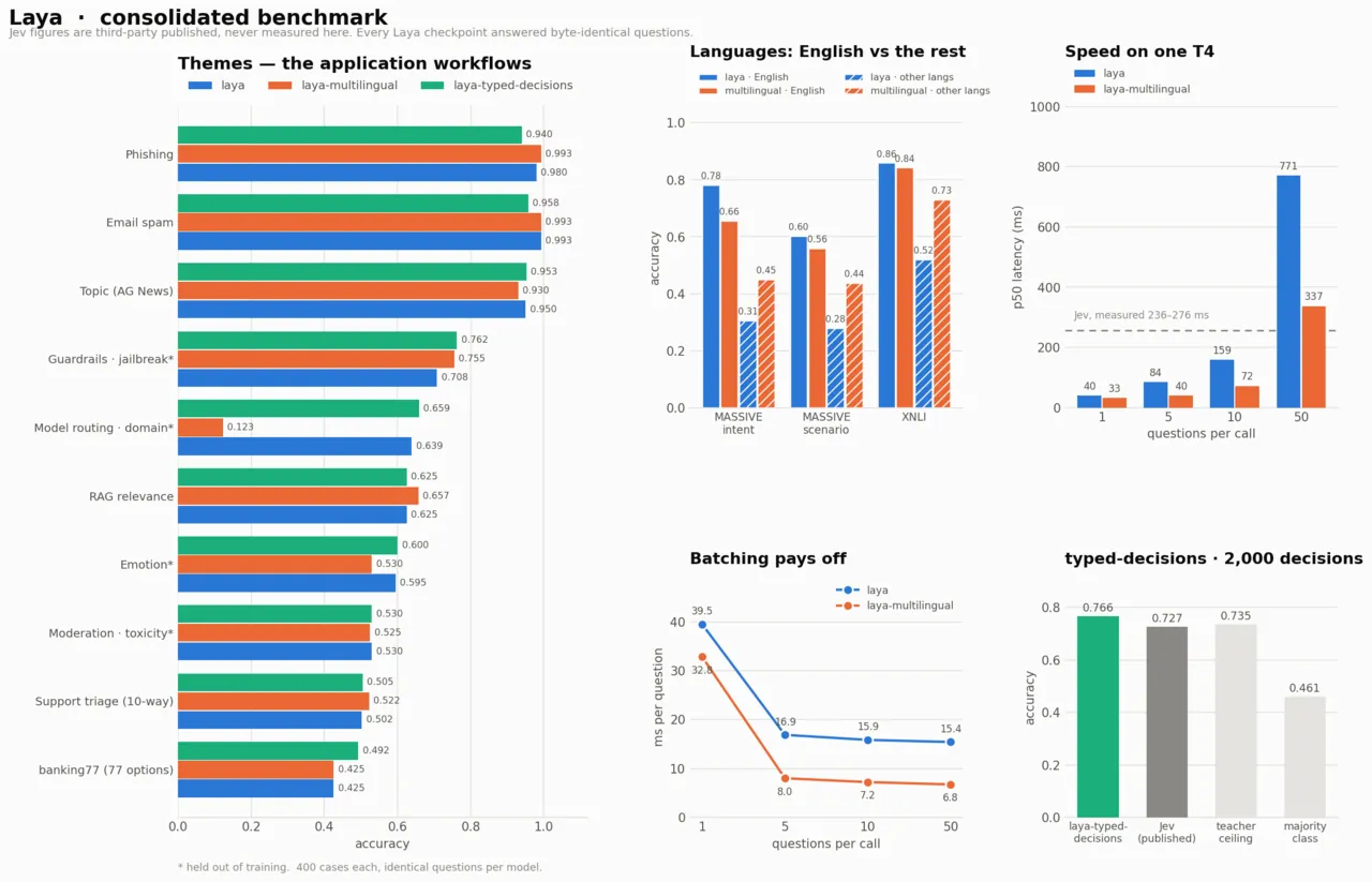 Laya consolidated benchmark：应用工作流、英语与非英语、T4 延迟、批处理与类型化决策基准