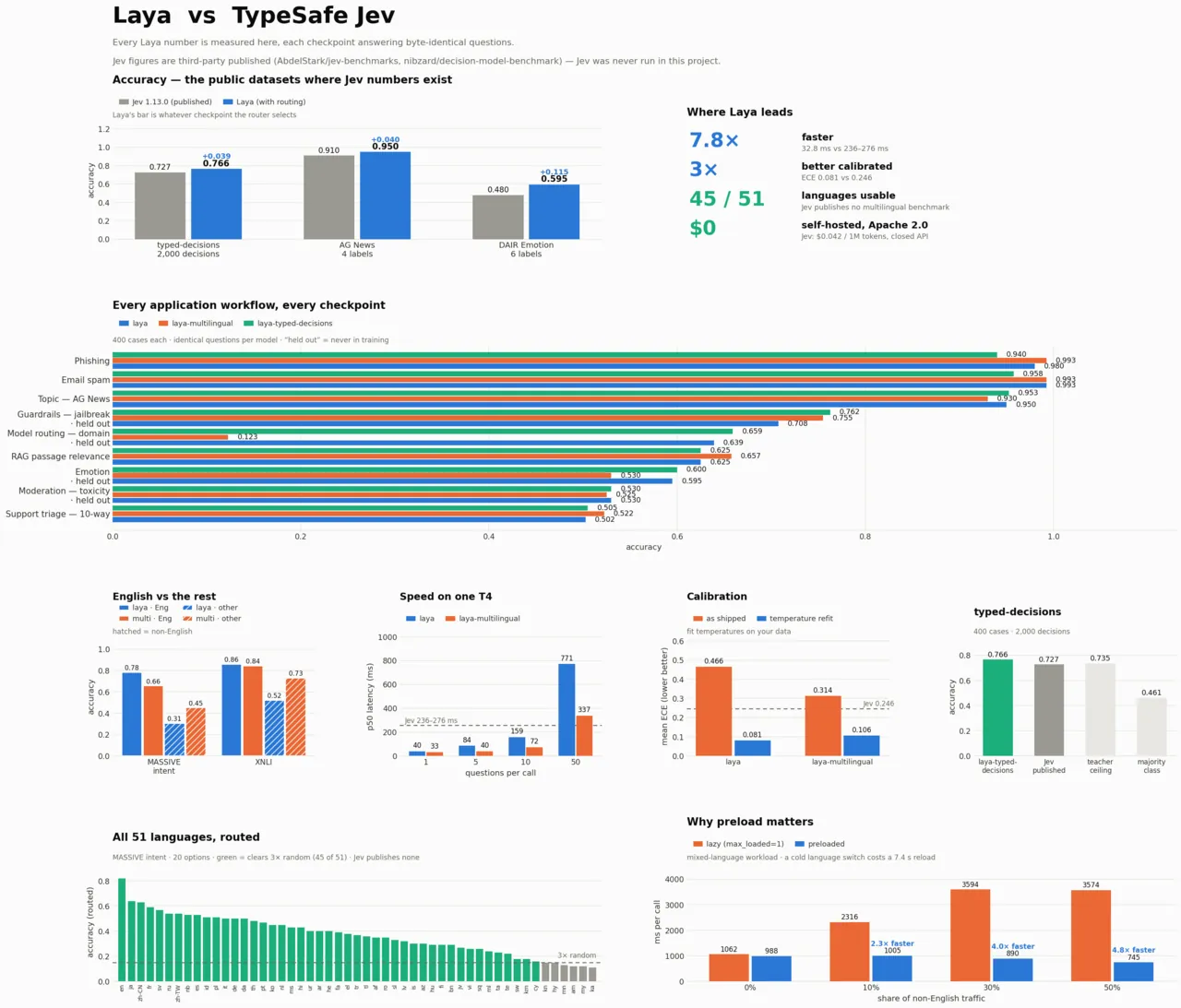 Laya 与 TypeSafe Jev 在公开数据集、应用工作流、语言、速度、校准和预加载成本上的对照