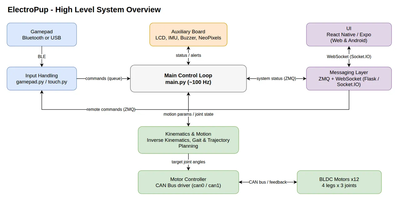 ElectroPup software block diagram