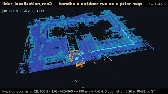 Handheld Livox MID-360 tracking on the Koide outdoor_hard_02b prior point-cloud map: the light path is the estimate, the dashed line ground truth, position error 0.18 m at t=164.5 s, 0.26 m RMSE over the run