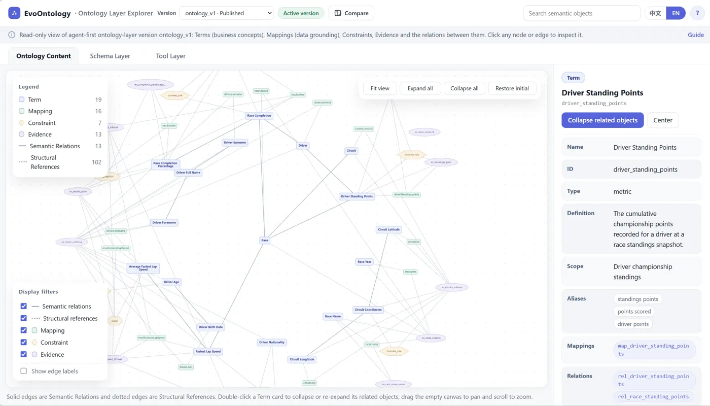 EvoOntology Explorer Content Layer view: legend shows Term 19, Mapping 16, Constraint 7, Evidence 13, Semantic Relation 13, Structural Reference 102; a concept-relation graph fills the canvas; the right panel details the Driver Standing Points term with definition, scope, aliases, mappings and relations