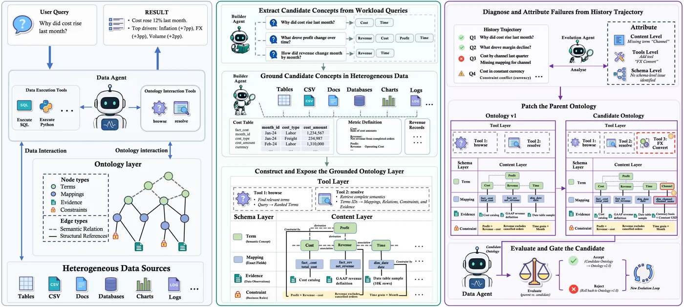 EvoOntology builder and evolution framework: the left half shows a user question reaching heterogeneous data sources through the data agent, the middle shows the Builder extracting candidate concepts from workload queries, validating them against data tables and constructing the ontology layer, the right half shows the evolution agent diagnosing trajectories, attributing issues to the Content/Tool/Schema tiers, generating candidate patches and running the Parent/Candidate gated evaluation before publishing a new version