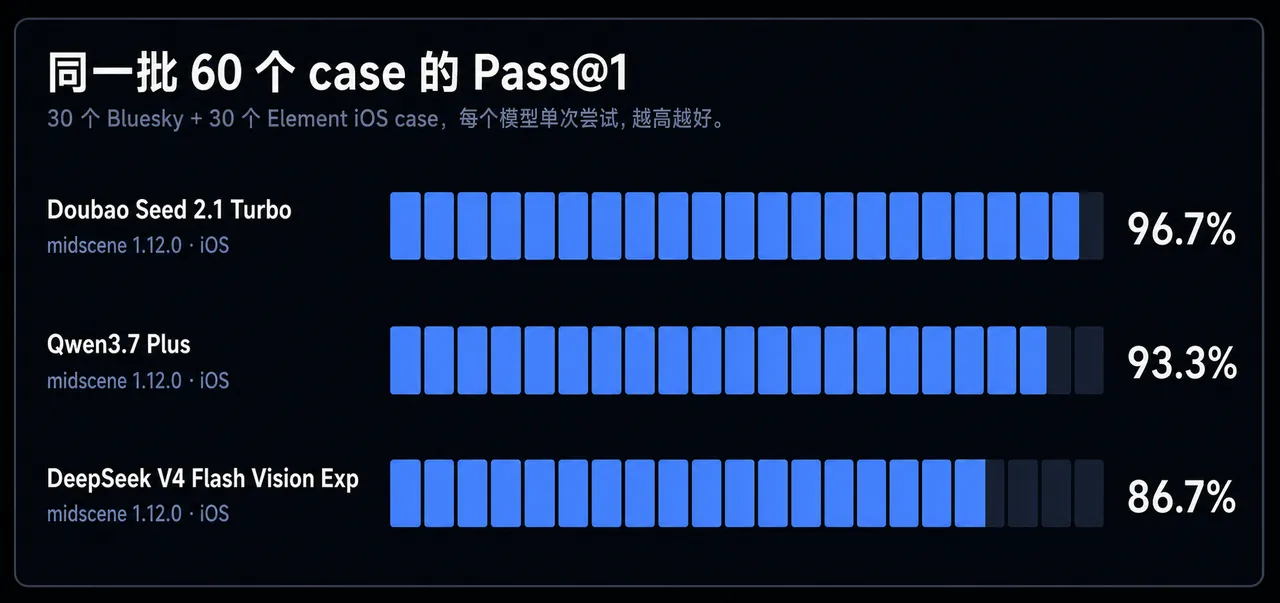 应用控制基准同批 60 个任务的通过率柱状图：豆包 Seed 2.1 Turbo 96.7%，Qwen3.7 Plus 93.3%，DeepSeek V4 Flash 86.7%