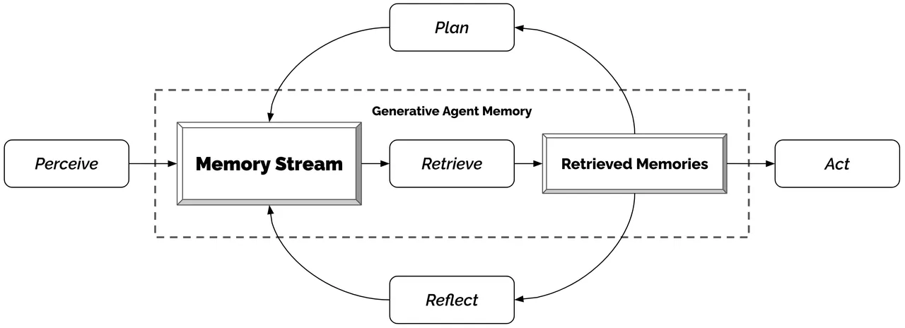 The generative agent architecture