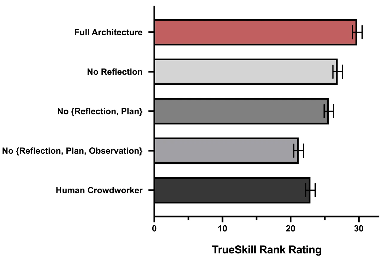 TrueSkill means across the five conditions